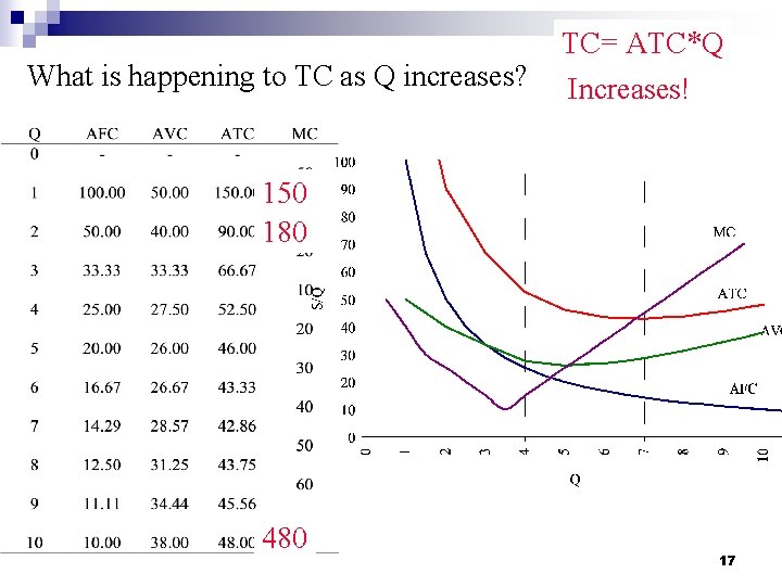 What is happening to TC as Q increases? TC= ATC*Q Increases! 150 180 480