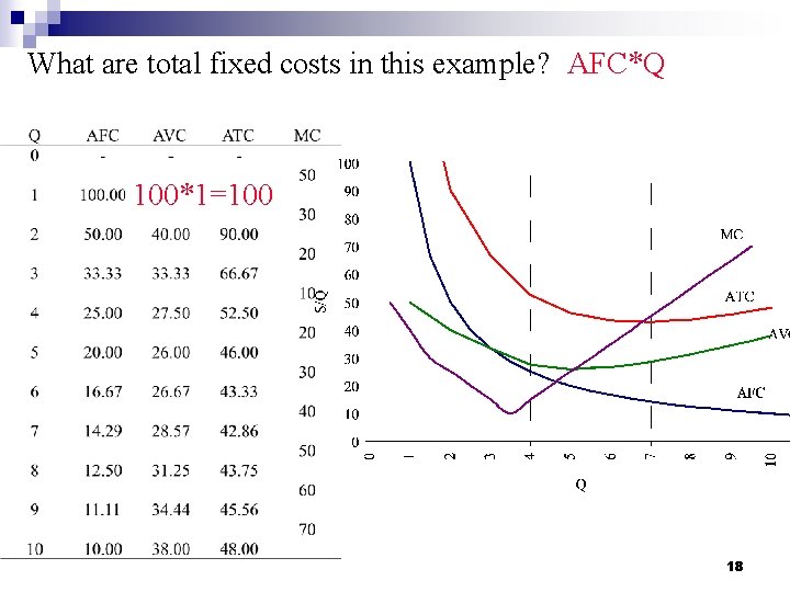 What are total fixed costs in this example? AFC*Q 100*1=100 18 