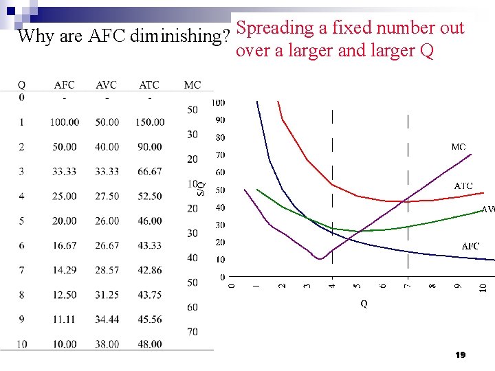 Why are AFC diminishing? Spreading a fixed number out over a larger and larger