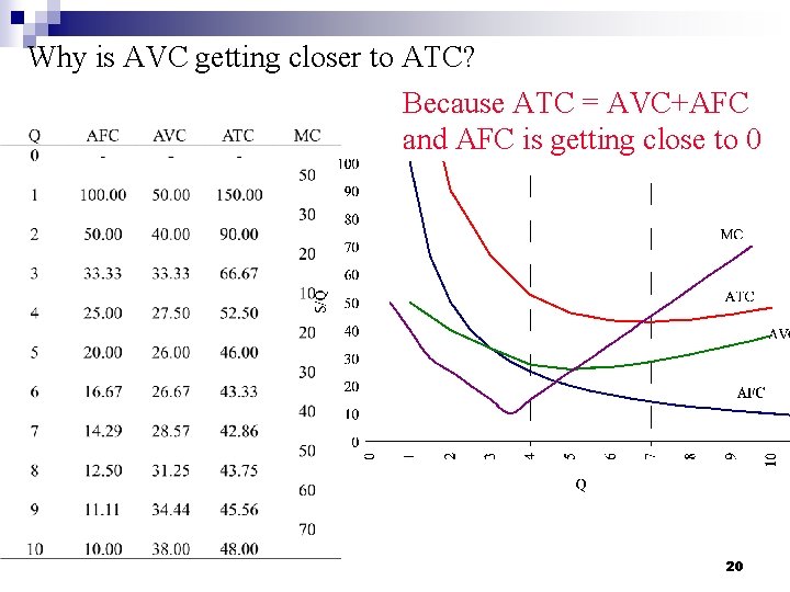 Why is AVC getting closer to ATC? Because ATC = AVC+AFC and AFC is