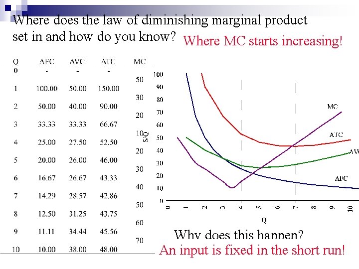 Where does the law of diminishing marginal product set in and how do you