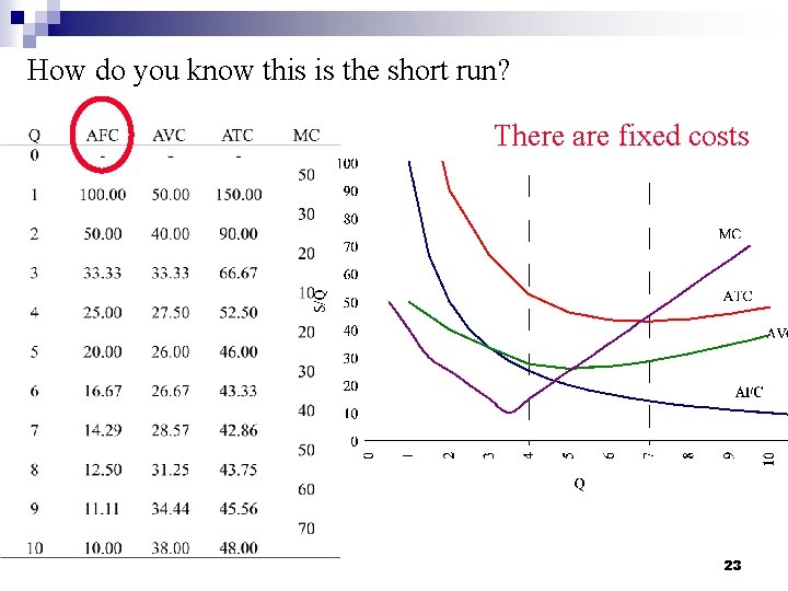 How do you know this is the short run? There are fixed costs 23