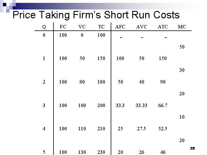 Price Taking Firm’s Short Run Costs Q FC VC TC AFC AVC 0 100