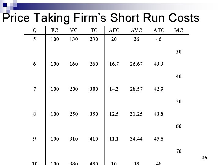 Price Taking Firm’s Short Run Costs Q FC VC TC AFC AVC ATC 5