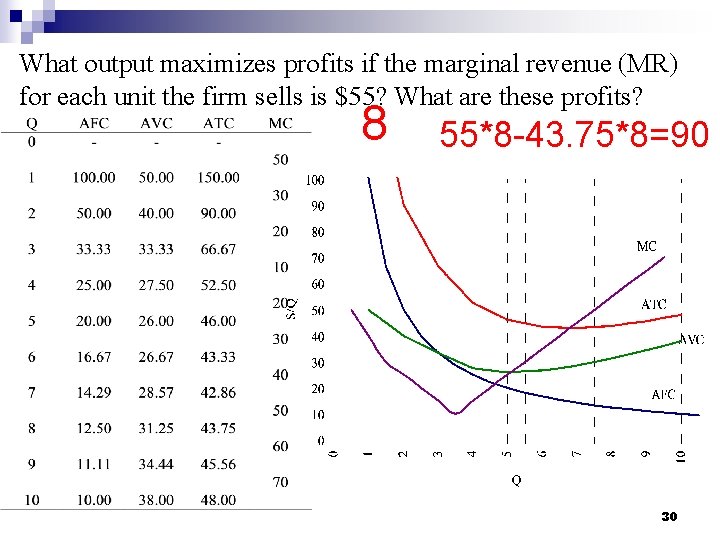 What output maximizes profits if the marginal revenue (MR) for each unit the firm