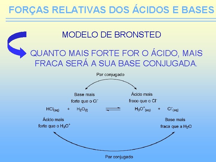 FORÇAS RELATIVAS DOS ÁCIDOS E BASES MODELO DE BRONSTED QUANTO MAIS FORTE FOR O