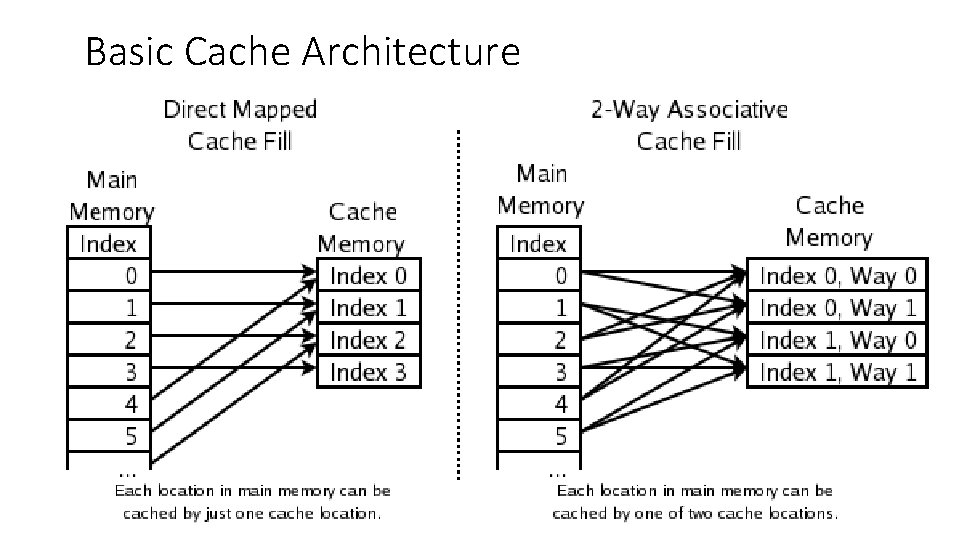Basic Cache Architecture 