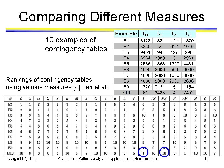 Comparing Different Measures 10 examples of contingency tables: Rankings of contingency tables using various