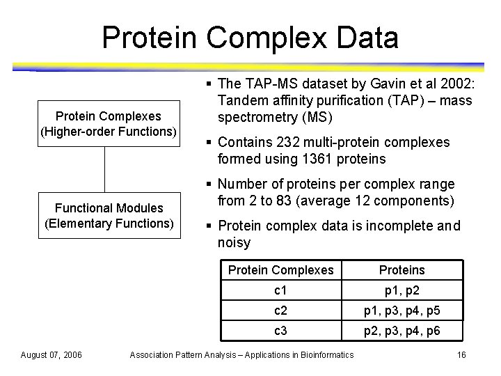 Protein Complex Data Protein Complexes (Higher-order Functions) Functional Modules (Elementary Functions) August 07, 2006