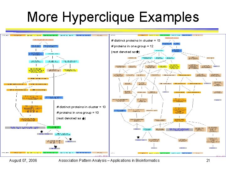 More Hyperclique Examples # distinct proteins in cluster = 13 # proteins in one