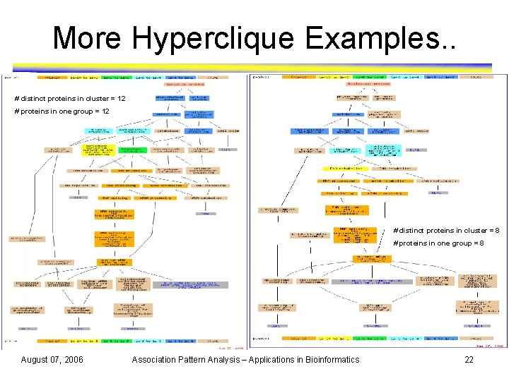 More Hyperclique Examples. . # distinct proteins in cluster = 12 # proteins in