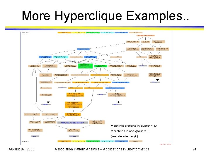 More Hyperclique Examples. . # distinct proteins in cluster = 10 # proteins in