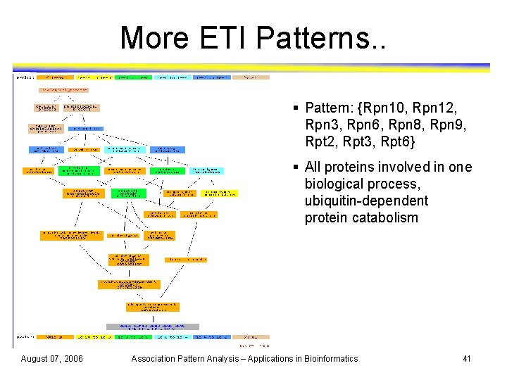 More ETI Patterns. . § Pattern: {Rpn 10, Rpn 12, Rpn 3, Rpn 6,