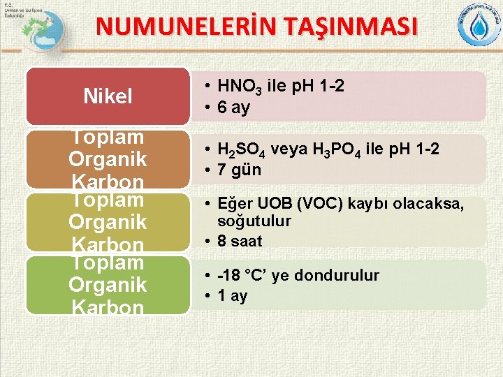 NUMUNELERİN TAŞINMASI Nikel Toplam Organik Karbon • HNO 3 ile p. H 1 -2