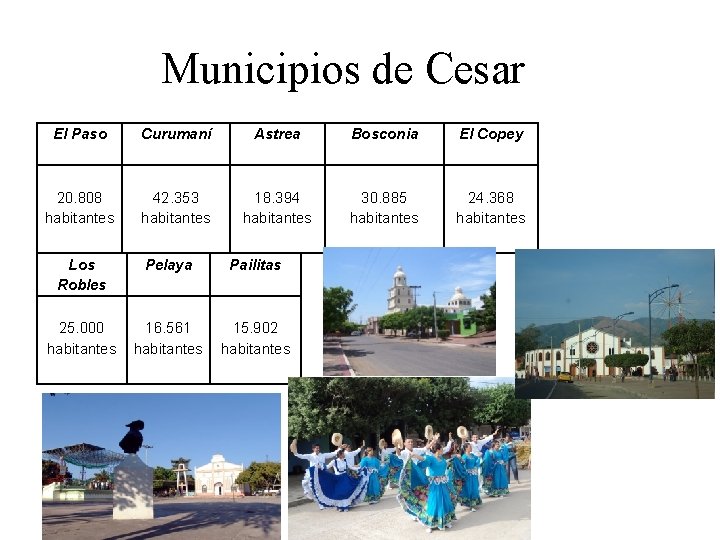 Municipios de Cesar El Paso Curumaní Astrea Bosconia El Copey 20. 808 habitantes 42.