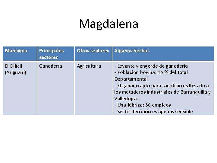 Magdalena Municipio Principales sectores Otros sectores Algunos hechos El Difícil (Ariguani) Ganadería Agricultura -