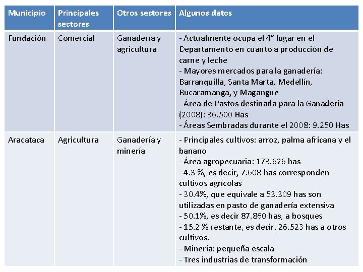 Municipio Principales sectores Otros sectores Algunos datos Fundación Comercial Ganadería y agricultura - Actualmente