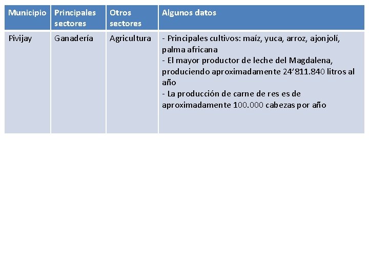 Municipio Principales sectores Otros sectores Algunos datos Pivijay Agricultura - Principales cultivos: maíz, yuca,