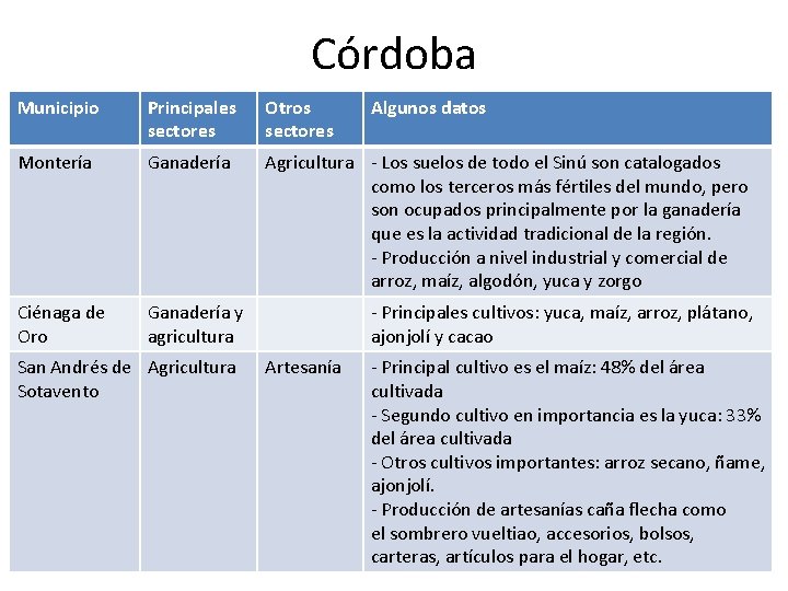 Córdoba Municipio Principales sectores Otros sectores Montería Ganadería Agricultura - Los suelos de todo