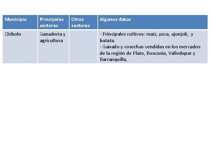 Municipio Principales sectores Chibolo Ganadería y agricultura Otros sectores Algunos datos - Principales cultivos: