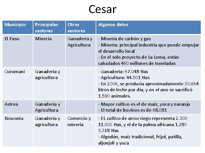 Cesar Municipio Principales sectores Otros sectores El Paso Minería Ganadería y - Minería de