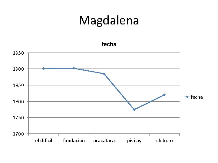 Magdalena fecha 1950 1900 1850 fecha 1800 1750 1700 el dificil fundacion aracataca pivijay