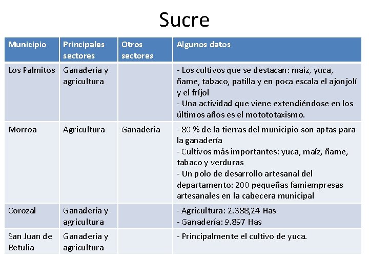 Sucre Municipio Principales sectores Otros sectores Los Palmitos Ganadería y agricultura Morroa Agricultura Corozal