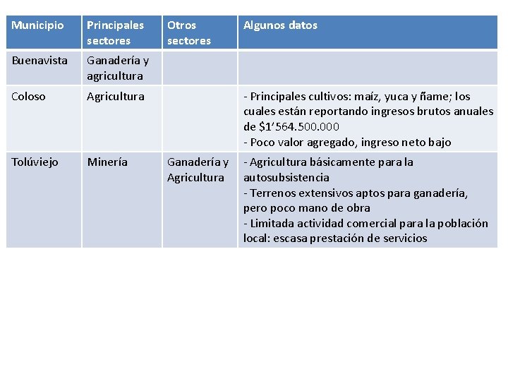 Municipio Principales sectores Buenavista Ganadería y agricultura Coloso Agricultura Tolúviejo Minería Otros sectores Algunos
