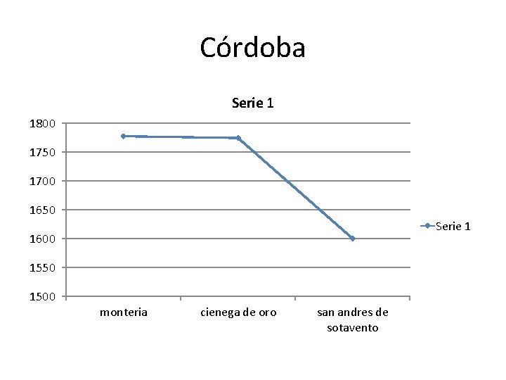 Córdoba Serie 1 1800 1750 1700 1650 Serie 1 1600 1550 1500 monteria cienega