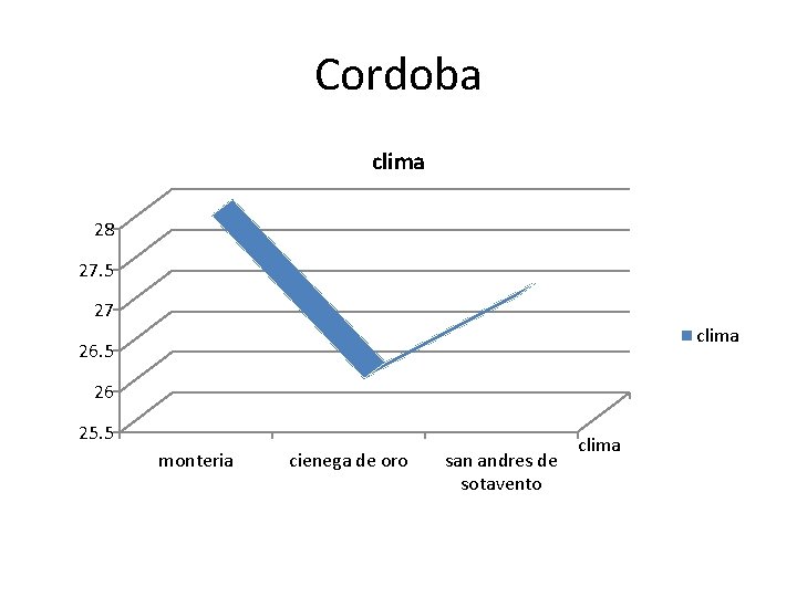 Cordoba clima 28 27. 5 27 clima 26. 5 26 25. 5 monteria cienega