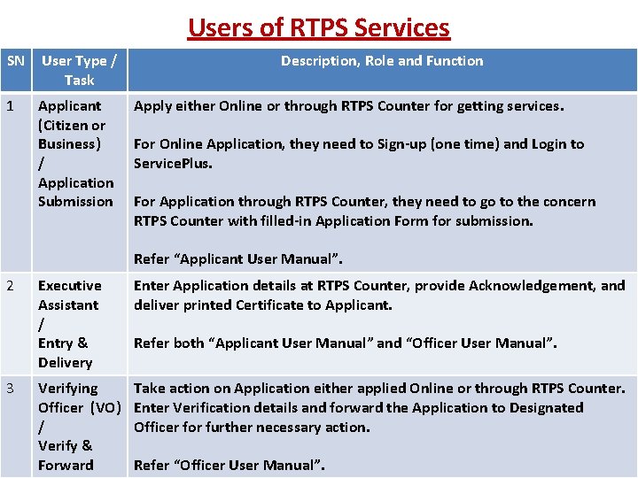 Users of RTPS Services SN User Type / Task 1 Applicant (Citizen or Business)
