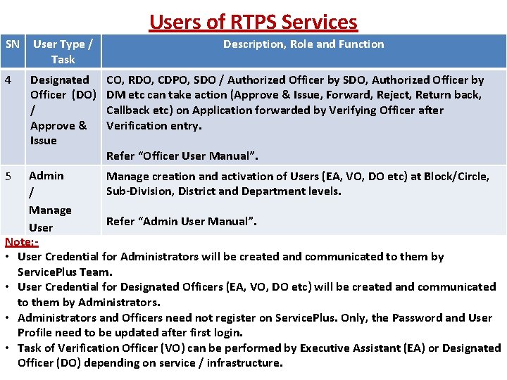 Users of RTPS Services SN User Type / Task 4 Designated Officer (DO) /
