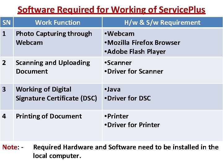 Software Required for Working of Service. Plus SN Work Function 1 Photo Capturing through