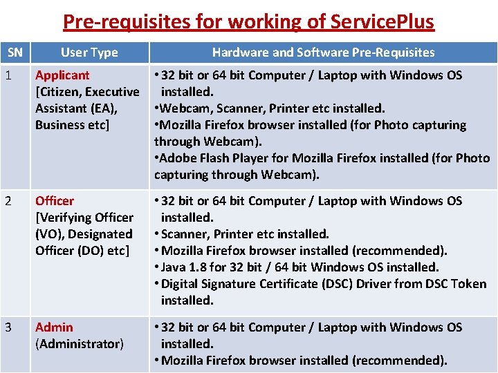 Pre-requisites for working of Service. Plus Hardware and Software Pre-Requisites 1 User Type Applicant