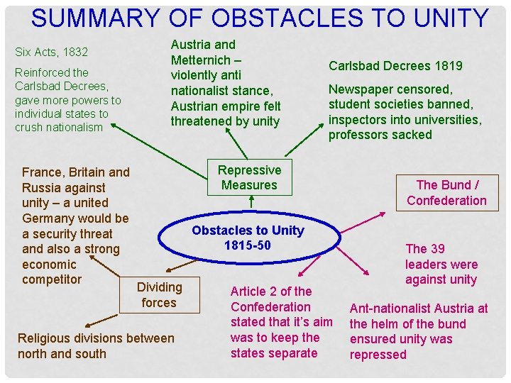 SUMMARY OF OBSTACLES TO UNITY Six Acts, 1832 Reinforced the Carlsbad Decrees, gave more