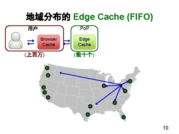 地域分布的 Edge Cache (FIFO) Po. P 用户 Browser Cache (上百万) Edge Cache (数十个) 10