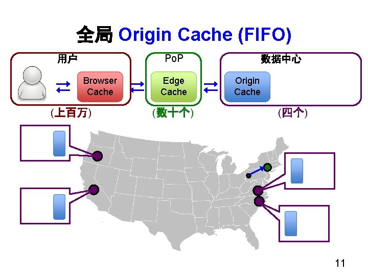 全局 Origin Cache (FIFO) Po. P 用户 Browser Cache (上百万) Edge Cache (数十个) 数据中心