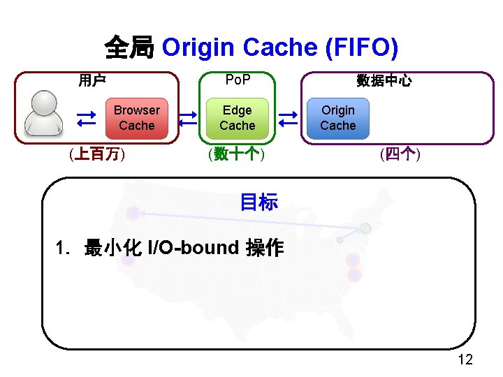 全局 Origin Cache (FIFO) Po. P 用户 Browser Cache (上百万) Edge Cache (数十个) 数据中心