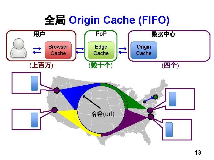 全局 Origin Cache (FIFO) Po. P 用户 Browser Cache (上百万) Edge Cache (数十个) 数据中心