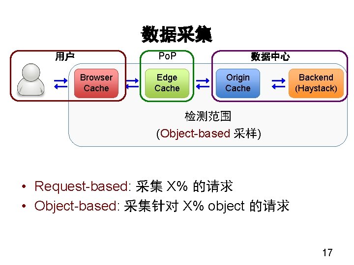 数据采集 Po. P 用户 Browser Cache Edge Cache 数据中心 Origin Cache Backend (Haystack) 检测范围