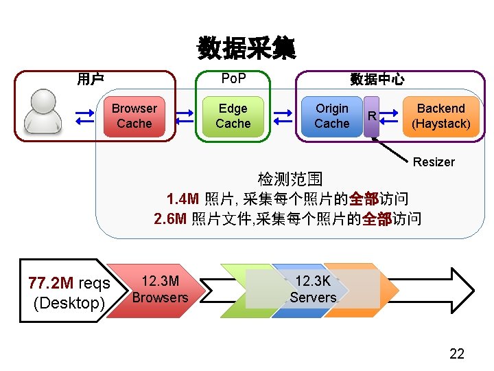 数据采集 Po. P 用户 Browser Cache Edge Cache 数据中心 Origin Cache R Backend (Haystack)