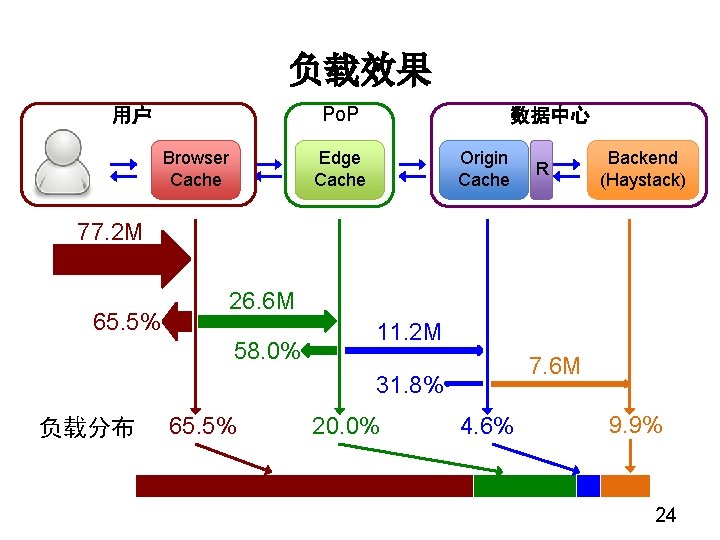 负载效果 Po. P 用户 Browser Cache 数据中心 Edge Cache Origin Cache R Backend (Haystack)