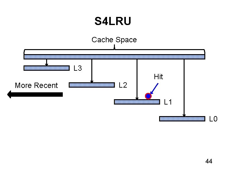 S 4 LRU Cache Space L 3 More Recent L 2 Hit L 1