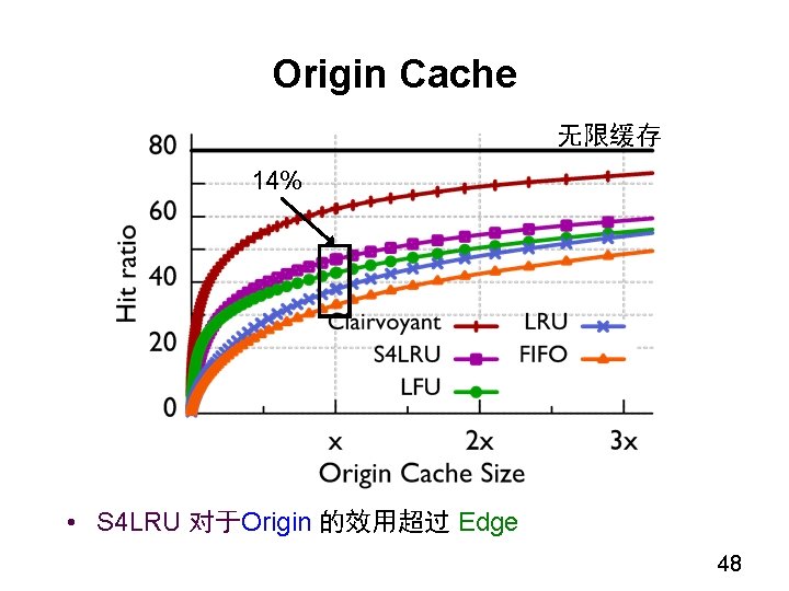 Origin Cache 无限缓存 14% • S 4 LRU 对于Origin 的效用超过 Edge 48 