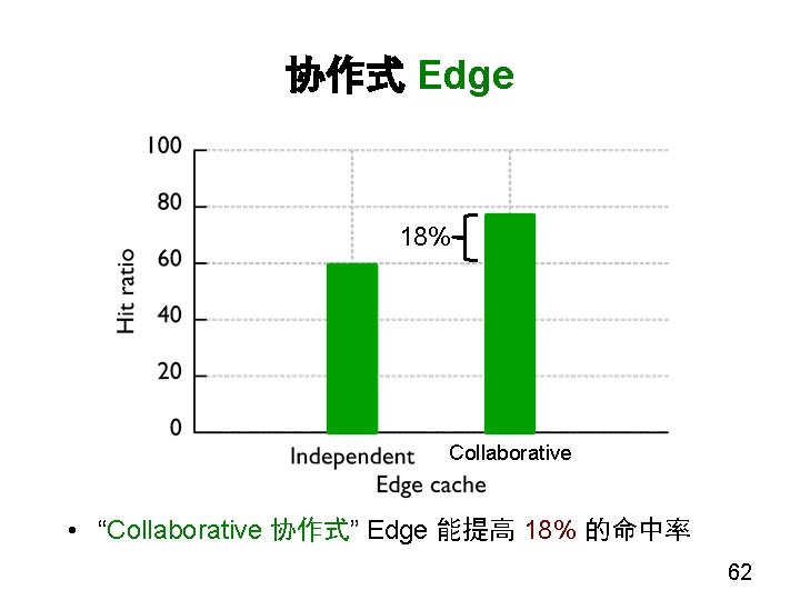 协作式 Edge 18% Collaborative • “Collaborative 协作式” Edge 能提高 18% 的命中率 62 