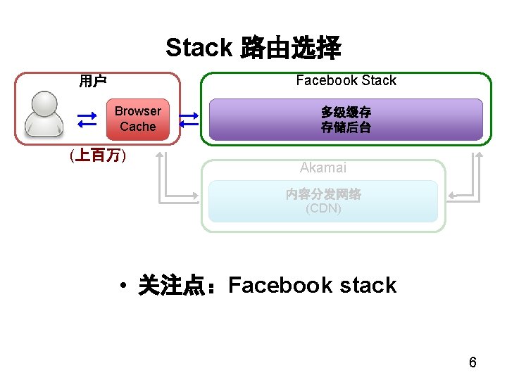 Stack 路由选择 Facebook Stack 用户 Browser Cache (上百万) 多级缓存 存储后台 Akamai 内容分发网络 (CDN) •