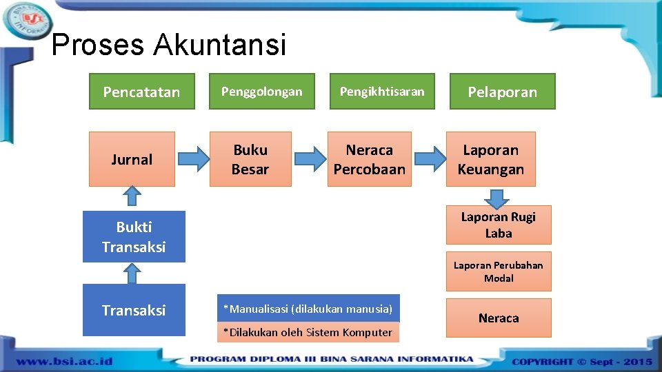 Proses Akuntansi Pencatatan Jurnal Penggolongan Buku Besar Pengikhtisaran Neraca Percobaan Pelaporan Laporan Keuangan Laporan