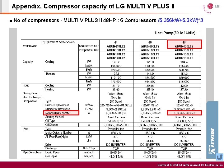 Appendix. Compressor capacity of LG MULTI V PLUS II ■ No of compressors -