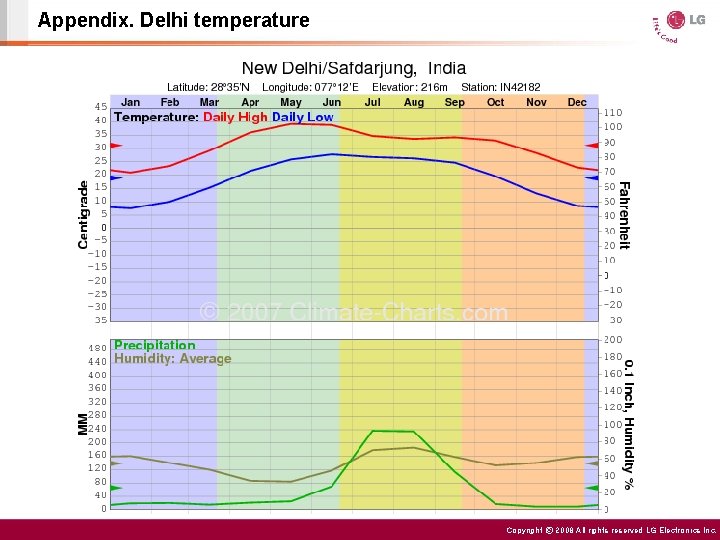 Appendix. Delhi temperature Copyright ⓒ 2008 All rights reserved LG Electronics Inc. 