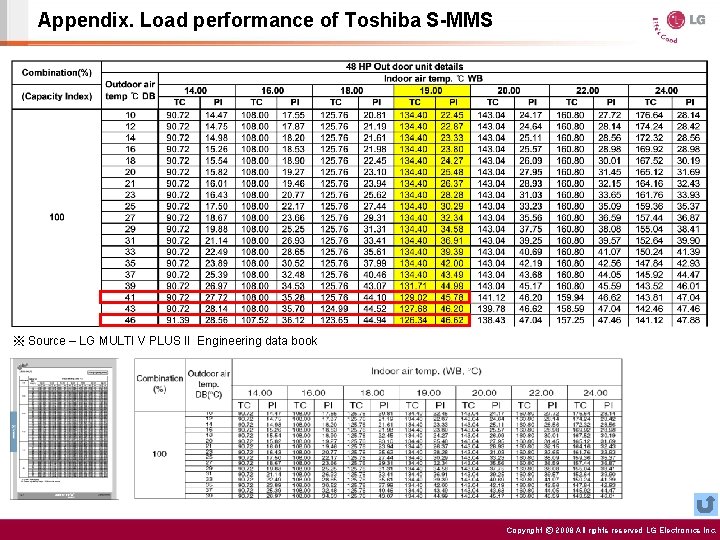 Appendix. Load performance of Toshiba S-MMS ※ Source – LG MULTI V PLUS II